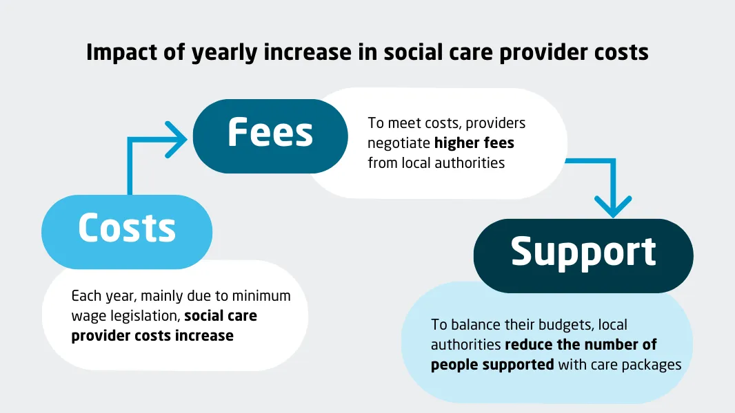 Social Care 360 Review